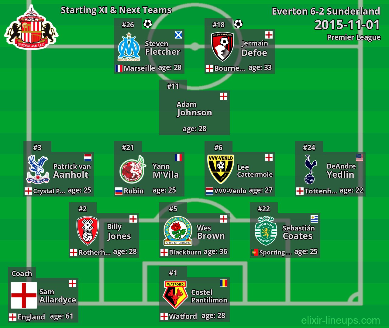 Sunderland Starting XI & Next Teams 2015-11-01