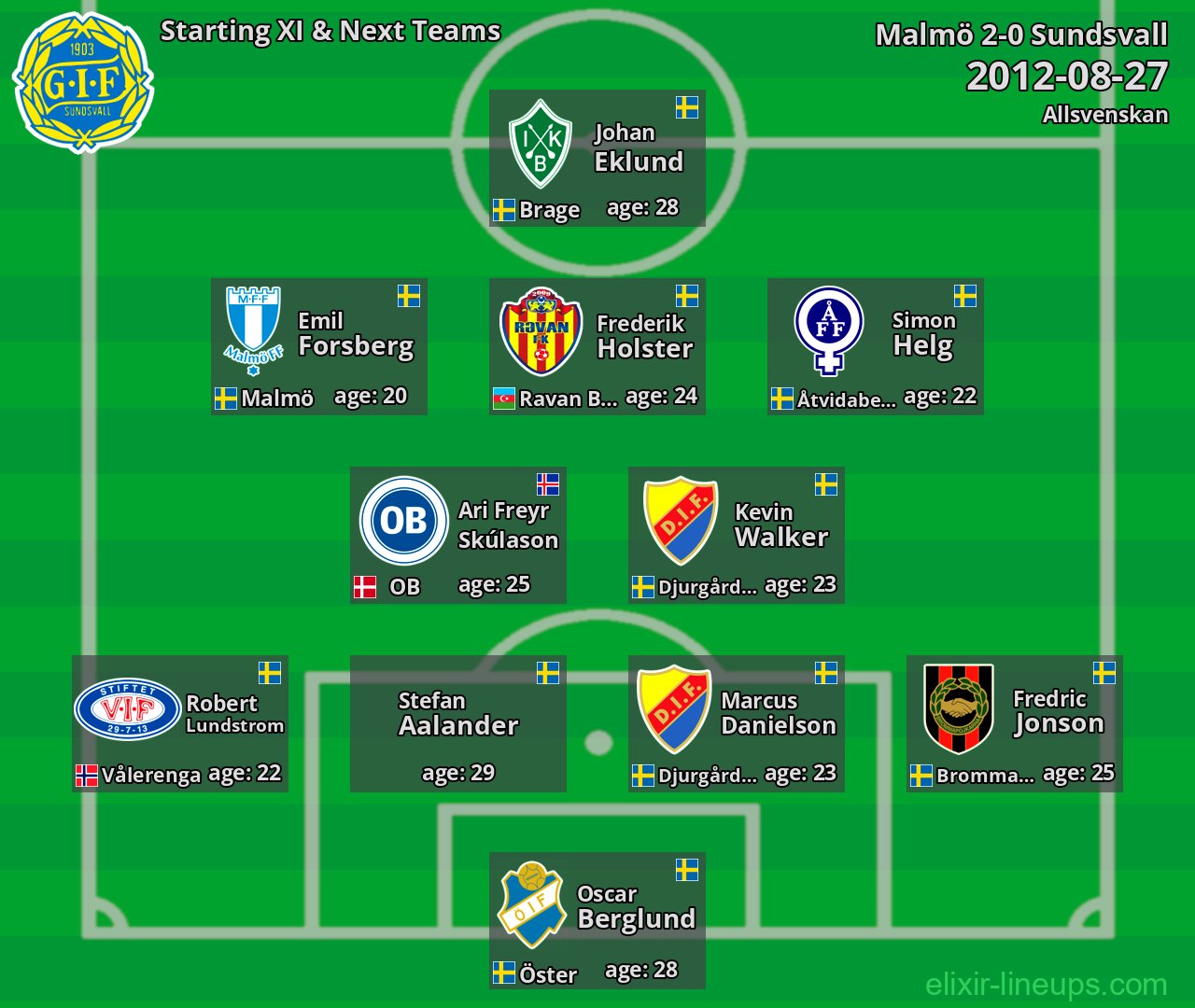 Sundsvall Starting XI & Next Teams 2012-08-27