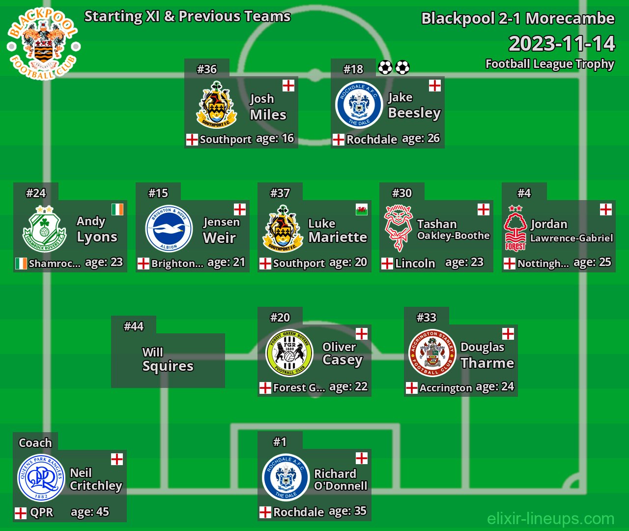 Blackpool Starting XI & Previous Teams 2023-11-14