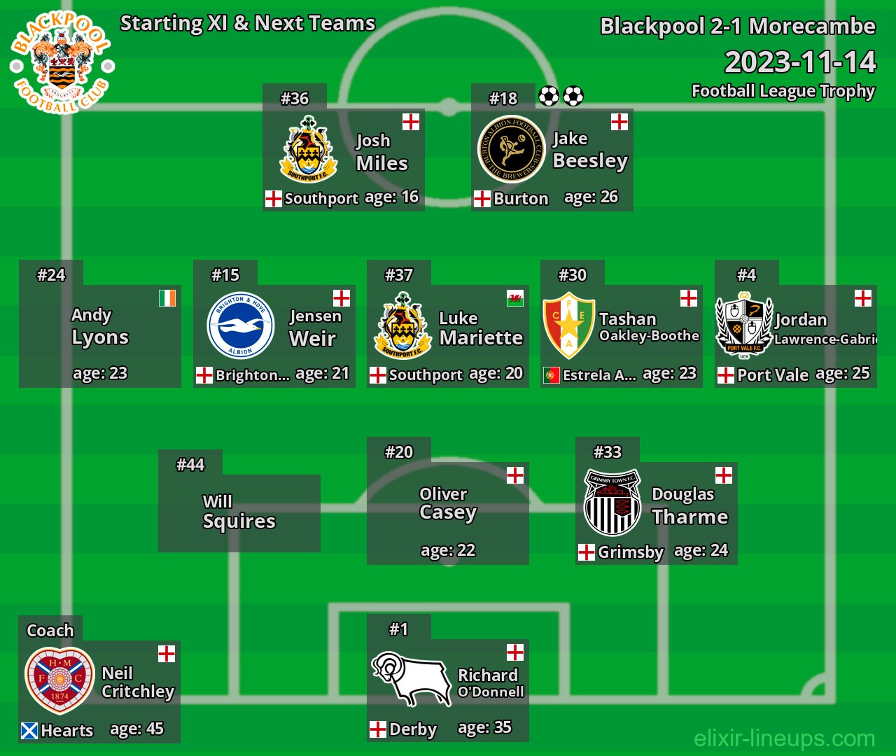Blackpool Starting XI & Next Teams 2023-11-14