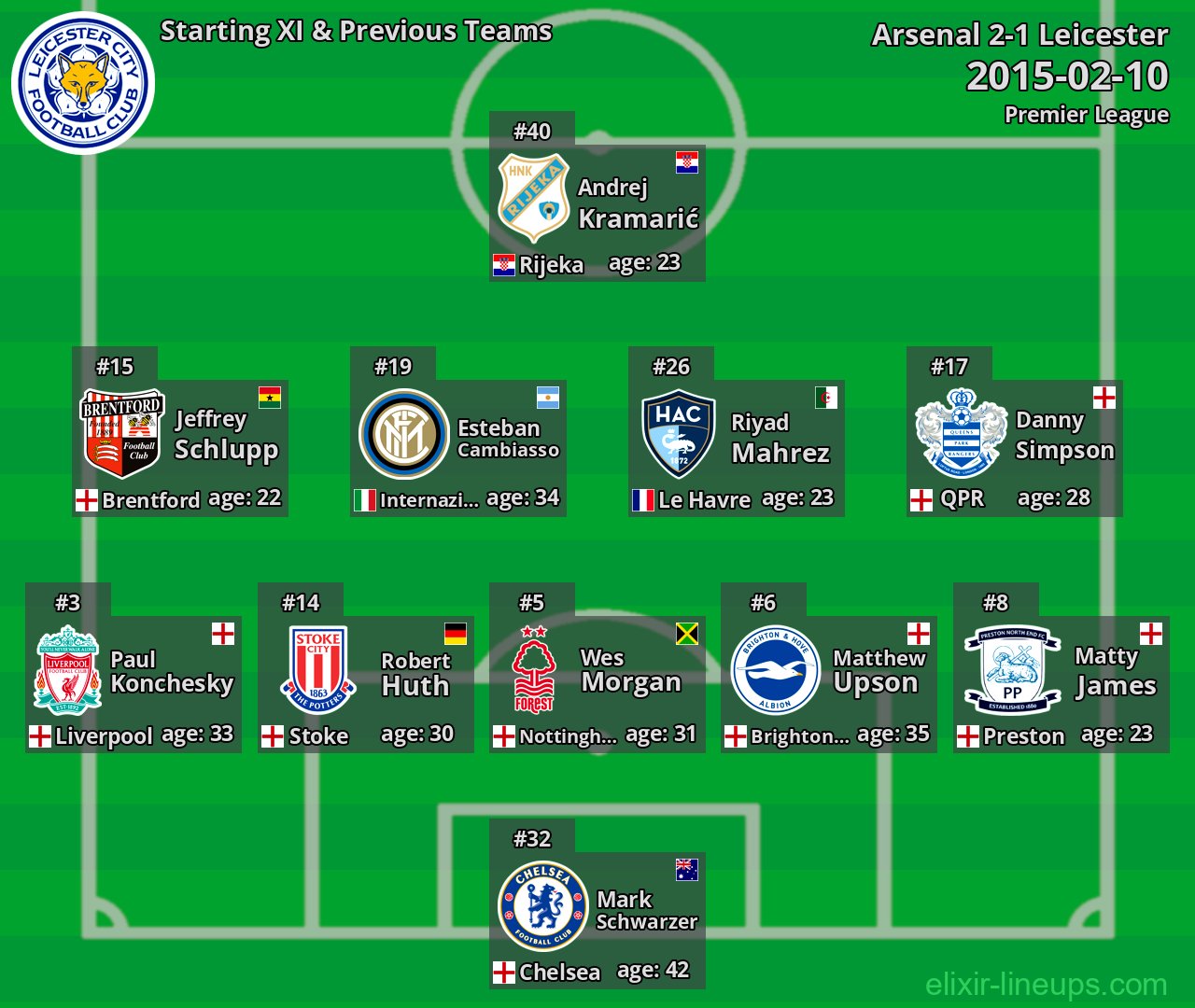 Leicester Starting XI & Previous Teams 2015-02-10
