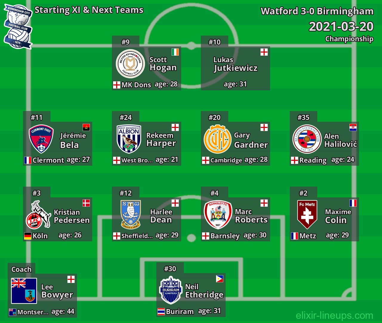 Birmingham Starting XI & Next Teams 2021-03-20