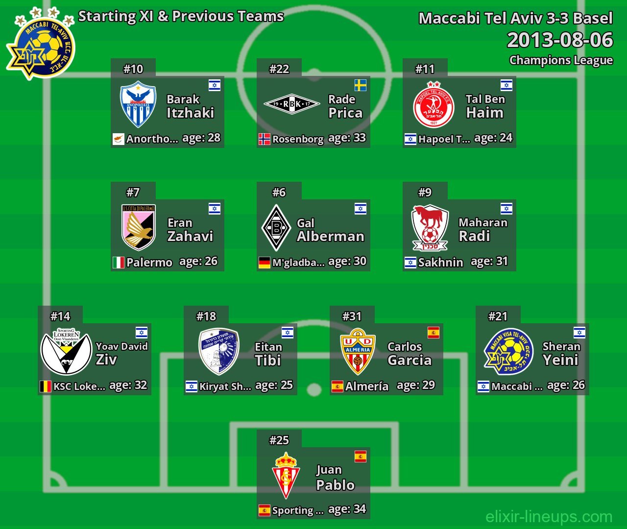Maccabi Tel Aviv Starting XI & Previous Teams 2013-08-06