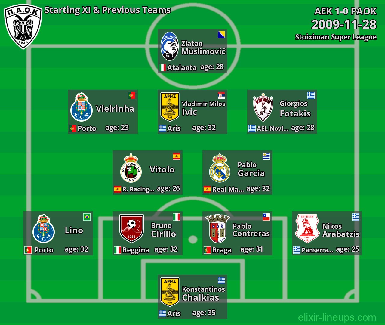PAOK Starting XI & Previous Teams 2009-11-28