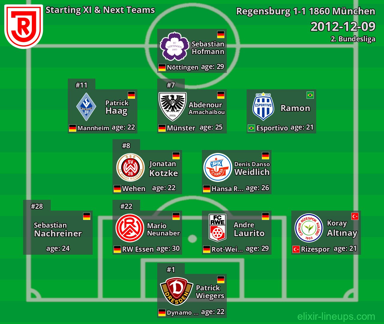 Regensburg Starting XI & Next Teams 2012-12-09