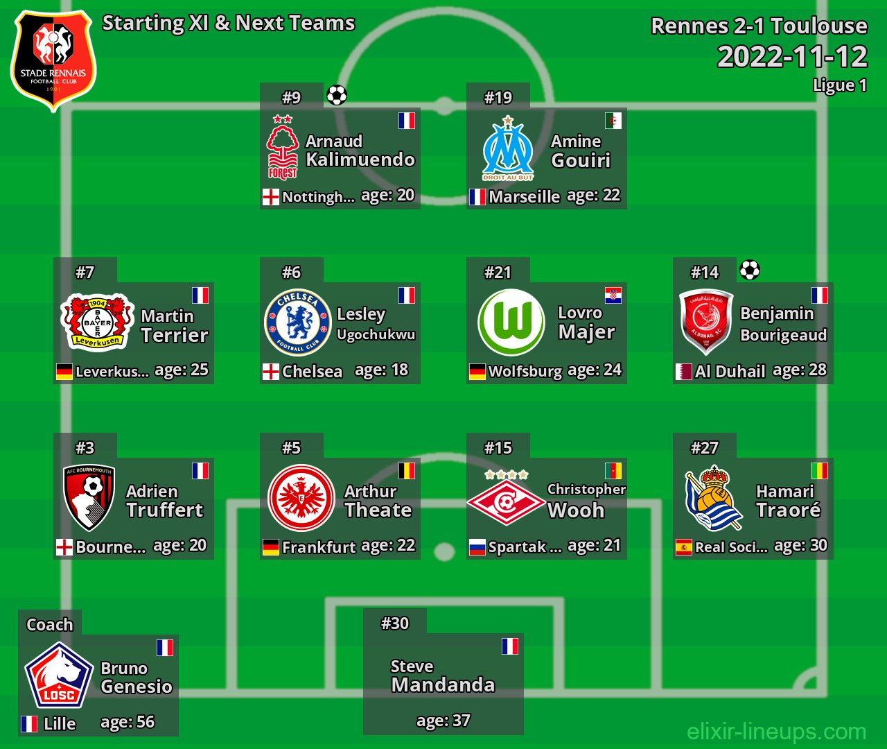 Rennes Starting XI & Next Teams 2022-11-12