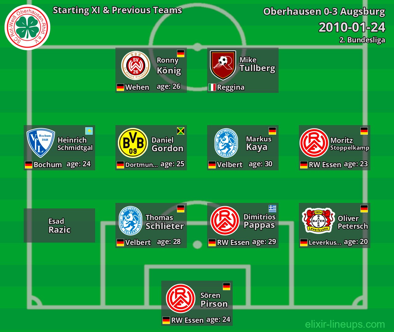 Oberhausen Starting XI & Previous Teams 2010-01-24