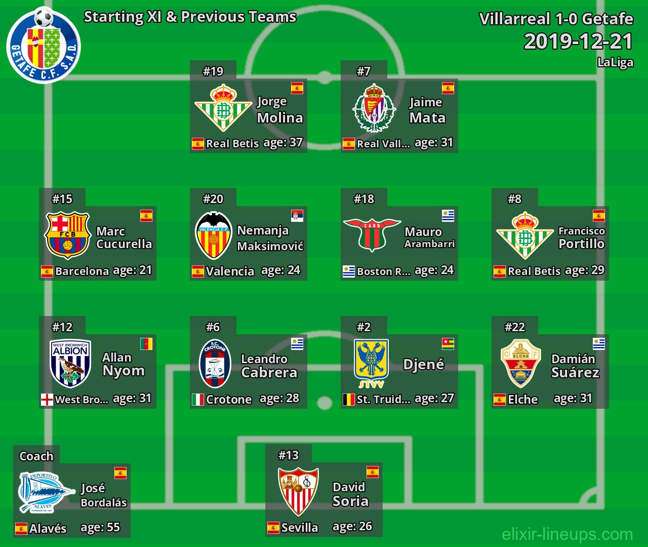 Getafe Starting XI & Previous Teams 2019-12-21