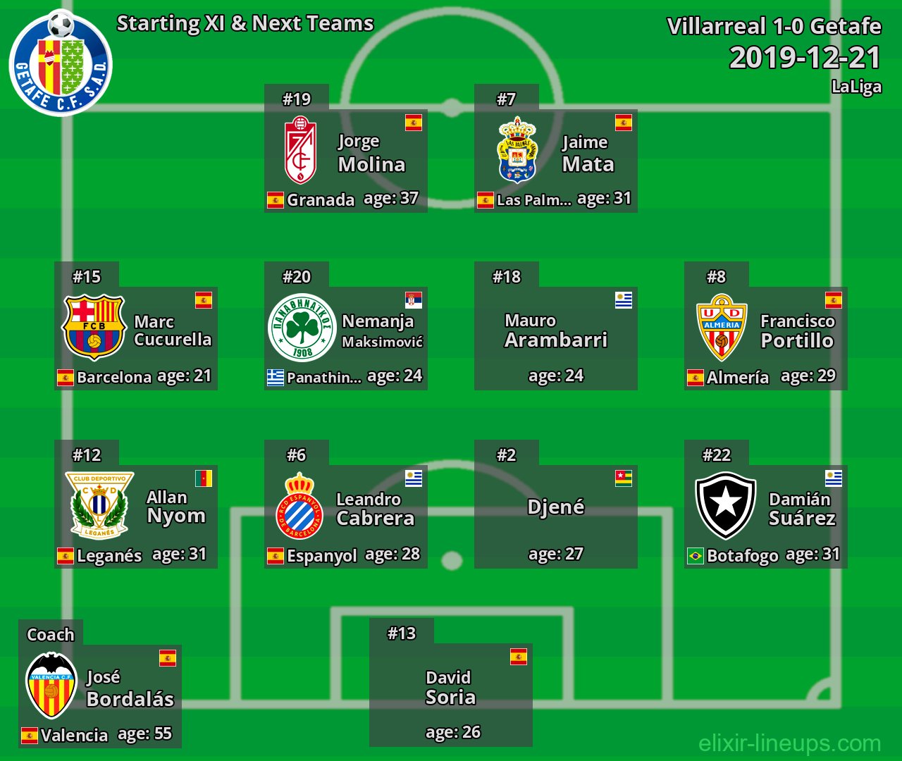 Getafe Starting XI & Next Teams 2019-12-21
