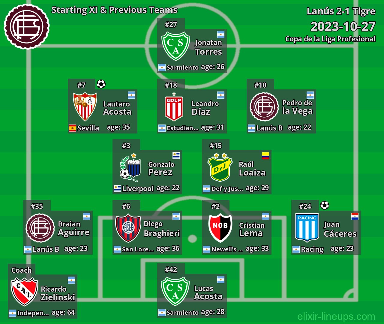 Lanús Starting XI & Previous Teams 2023-10-27