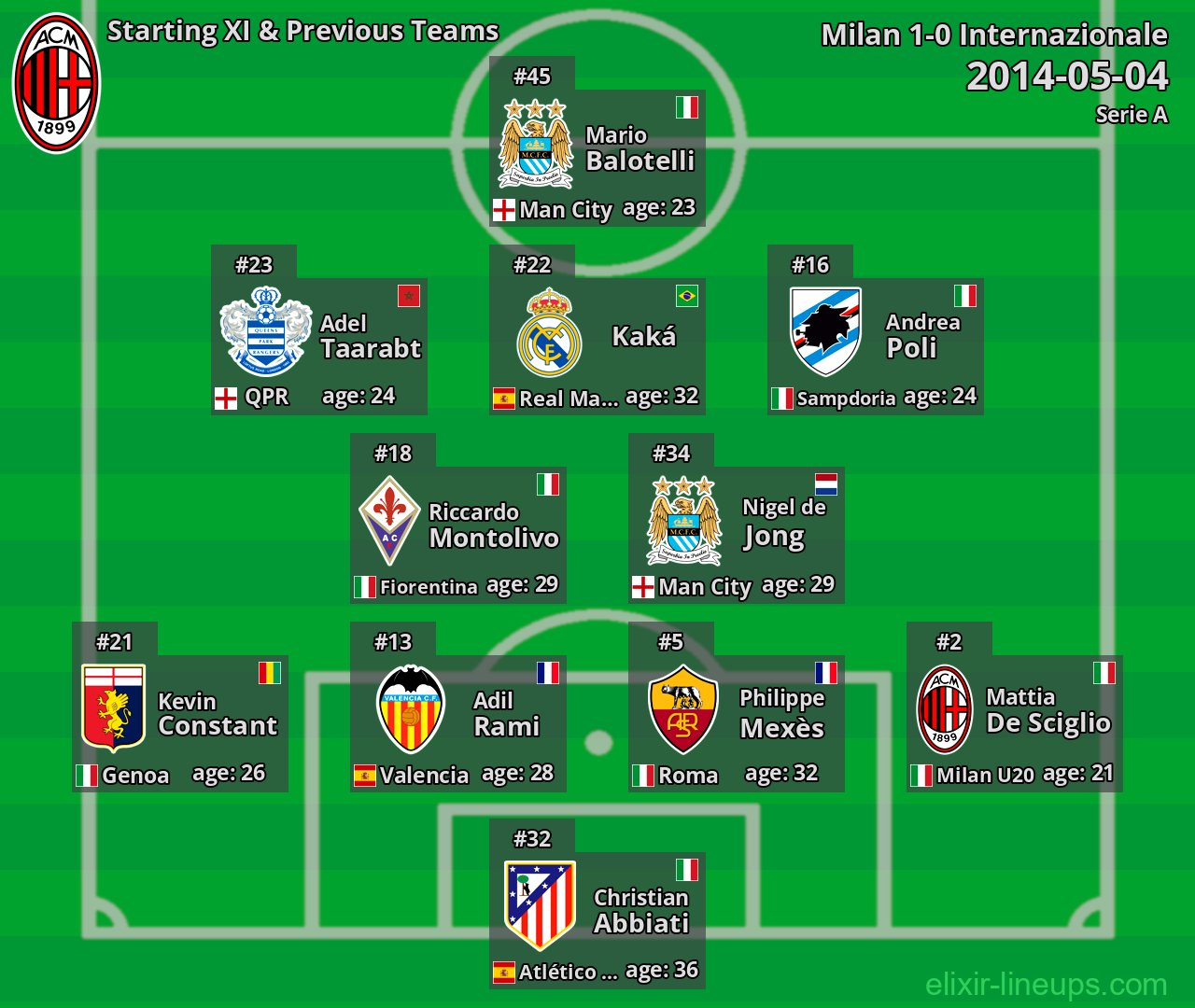 Milan Starting XI & Previous Teams 2014-05-04