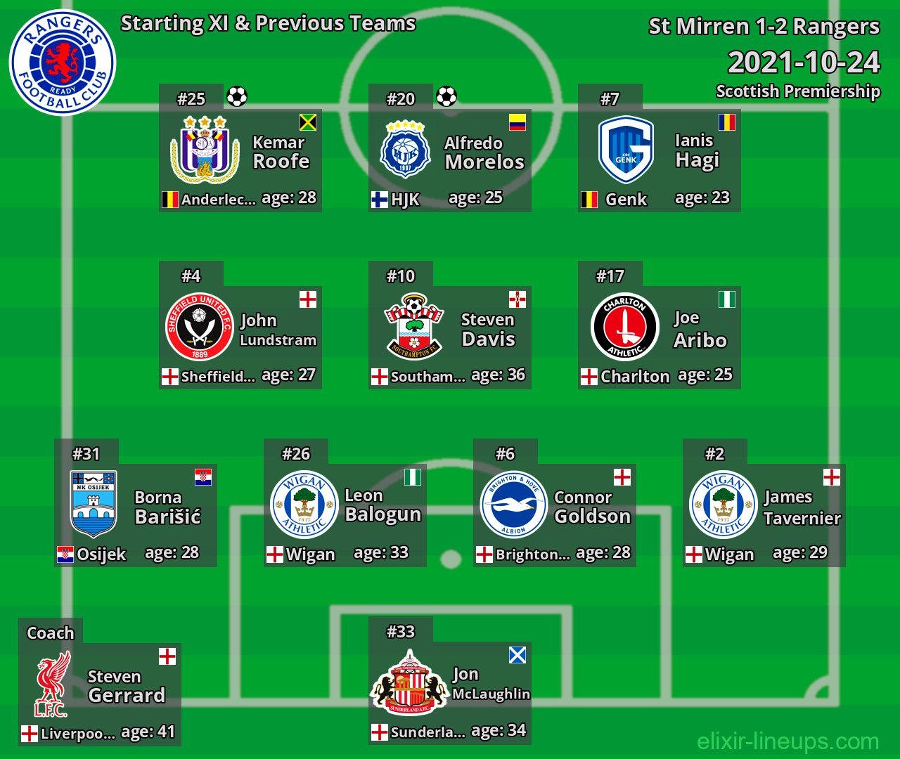 Rangers Starting XI & Previous Teams 2021-10-24