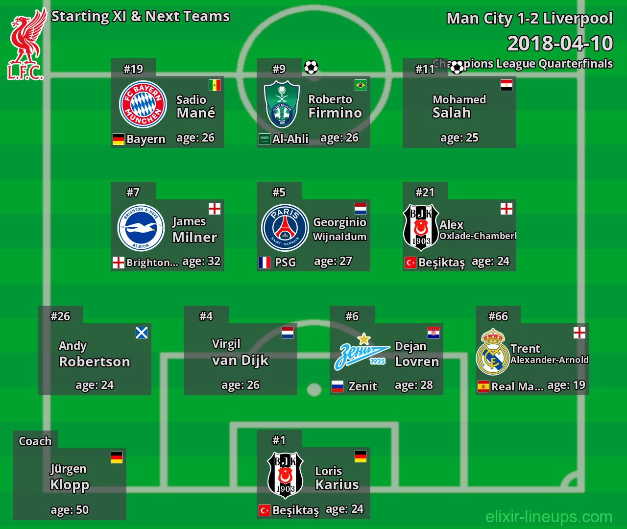 Liverpool Starting XI & Next Teams 2018-04-10