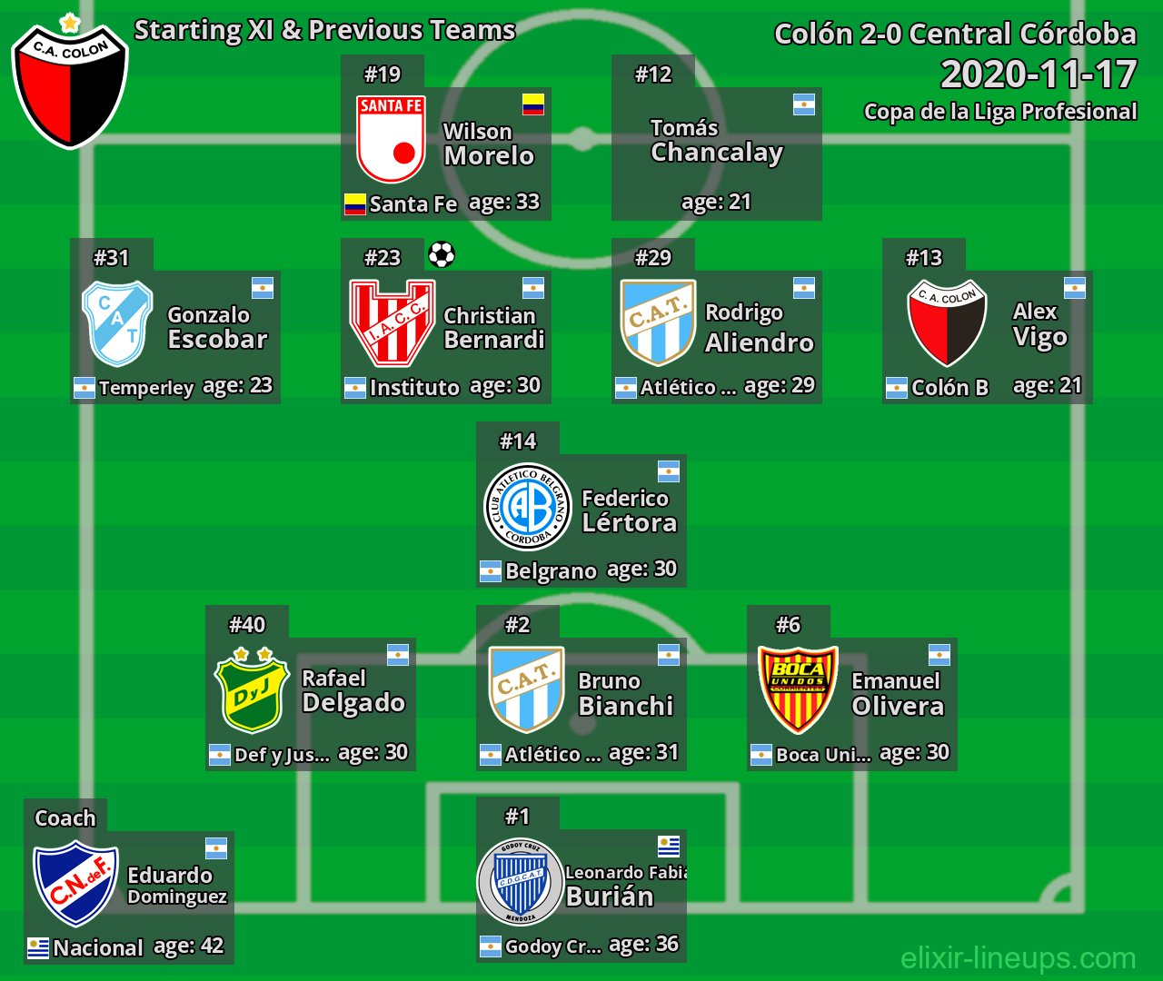 Colón Starting XI & Previous Teams 2020-11-17