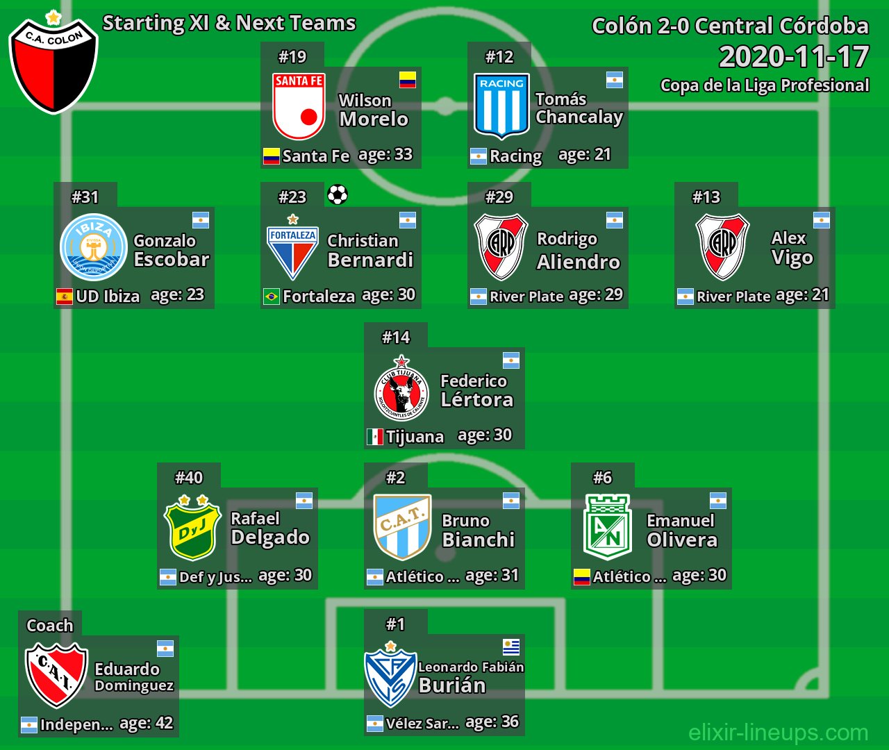 Colón Starting XI & Next Teams 2020-11-17