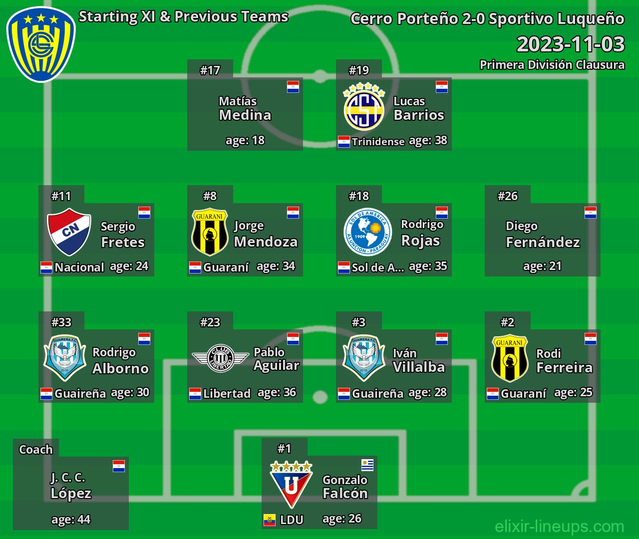 Sportivo Luqueño Starting XI & Previous Teams 2023-11-03