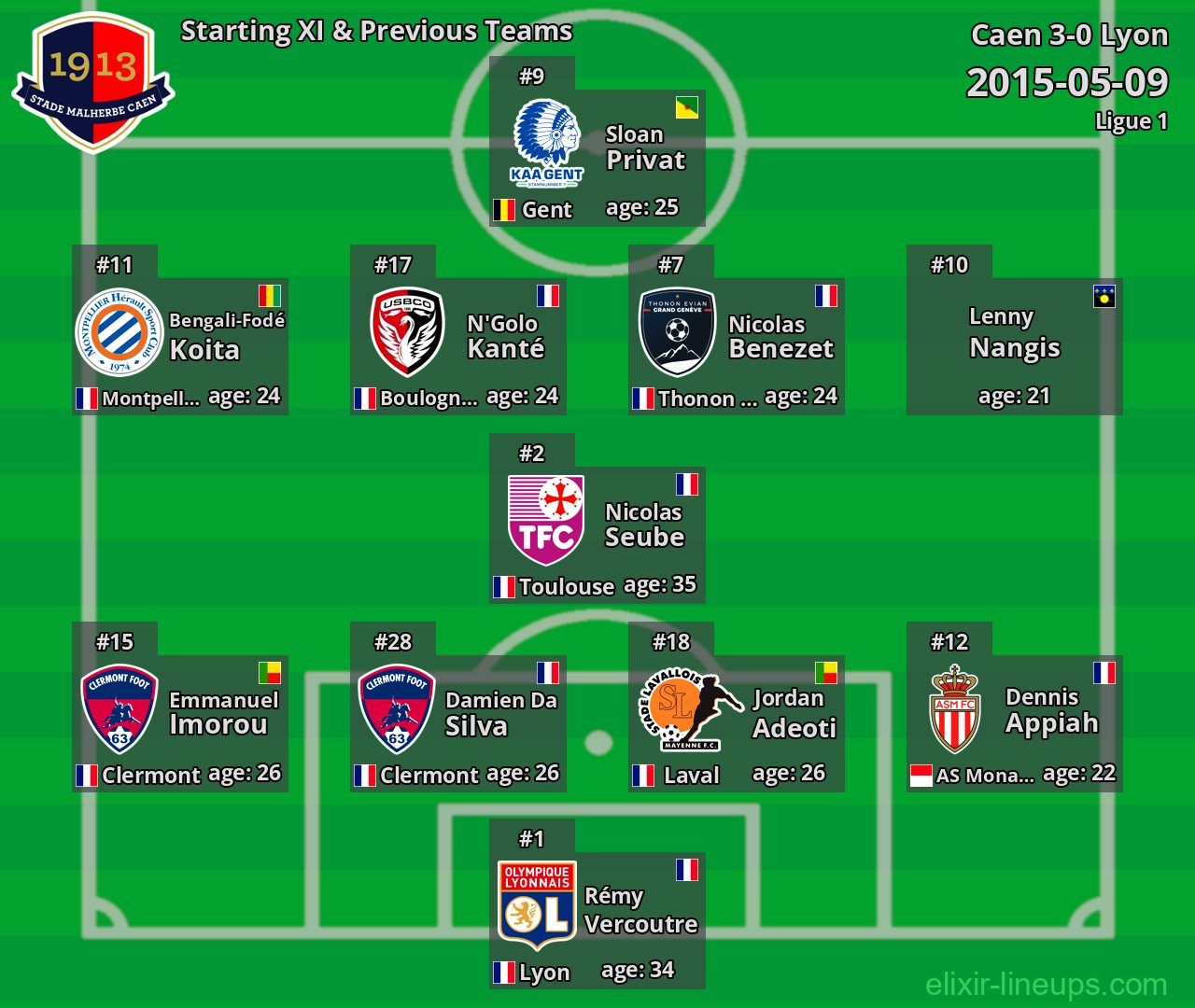 Caen Starting XI & Previous Teams 2015-05-09