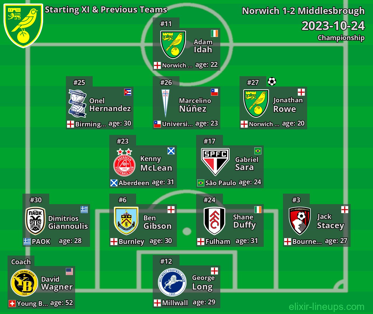 Norwich Starting XI & Previous Teams 2023-10-24