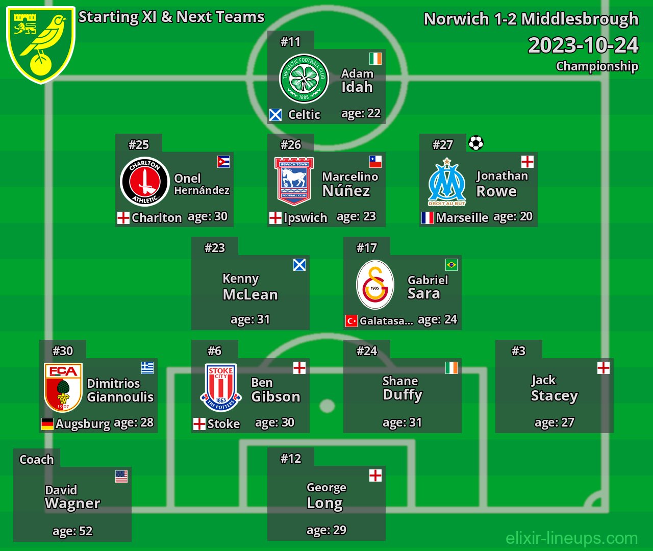 Norwich Starting XI & Next Teams 2023-10-24