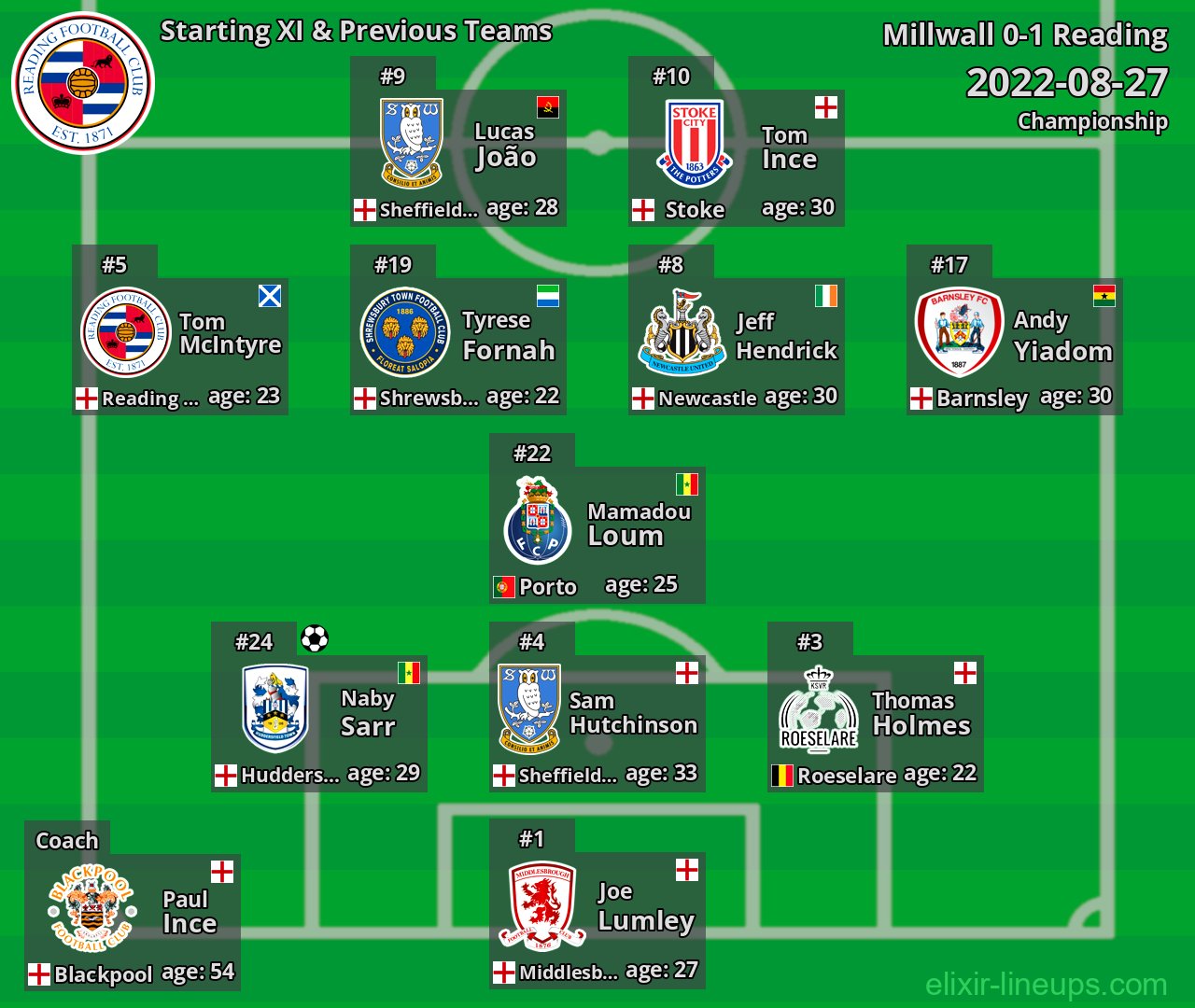 Reading Starting XI & Previous Teams 2022-08-27