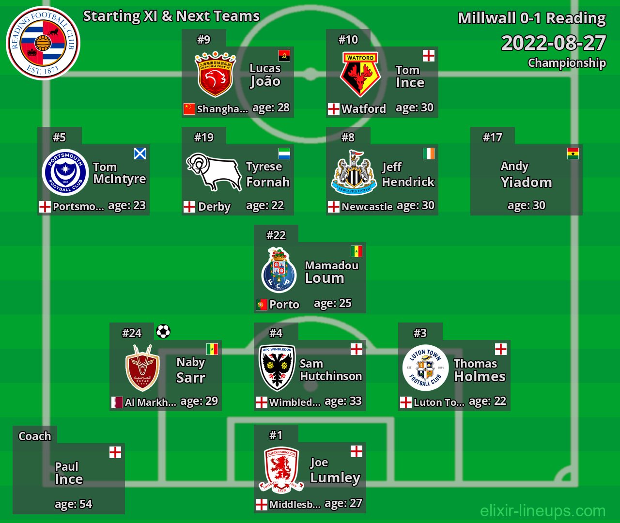 Reading Starting XI & Next Teams 2022-08-27