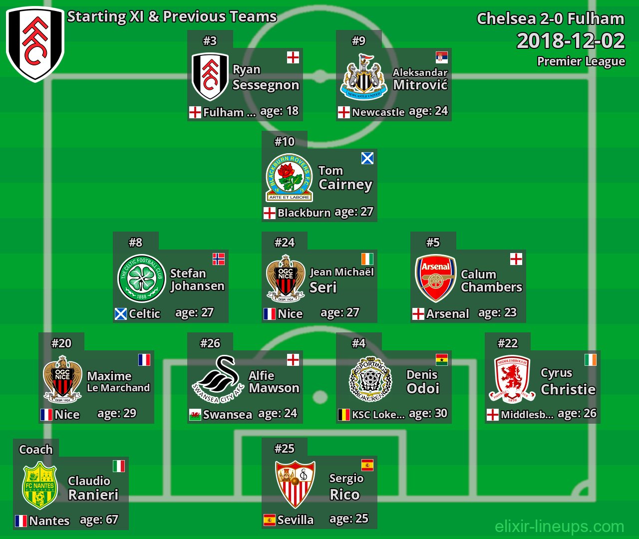 Fulham Starting XI & Previous Teams 2018-12-02