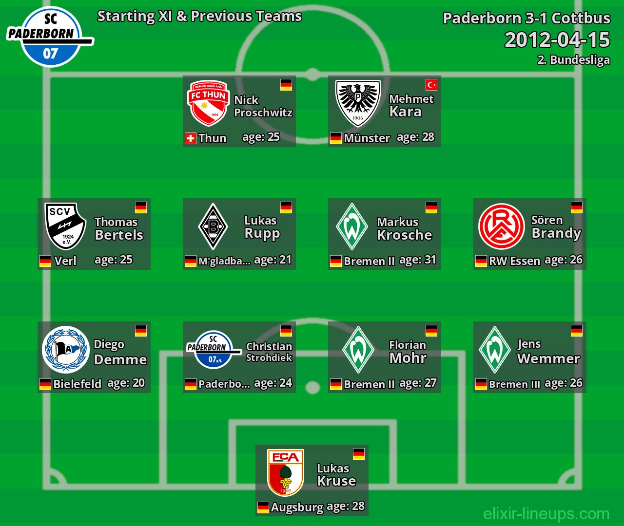 Paderborn Starting XI & Previous Teams 2012-04-15