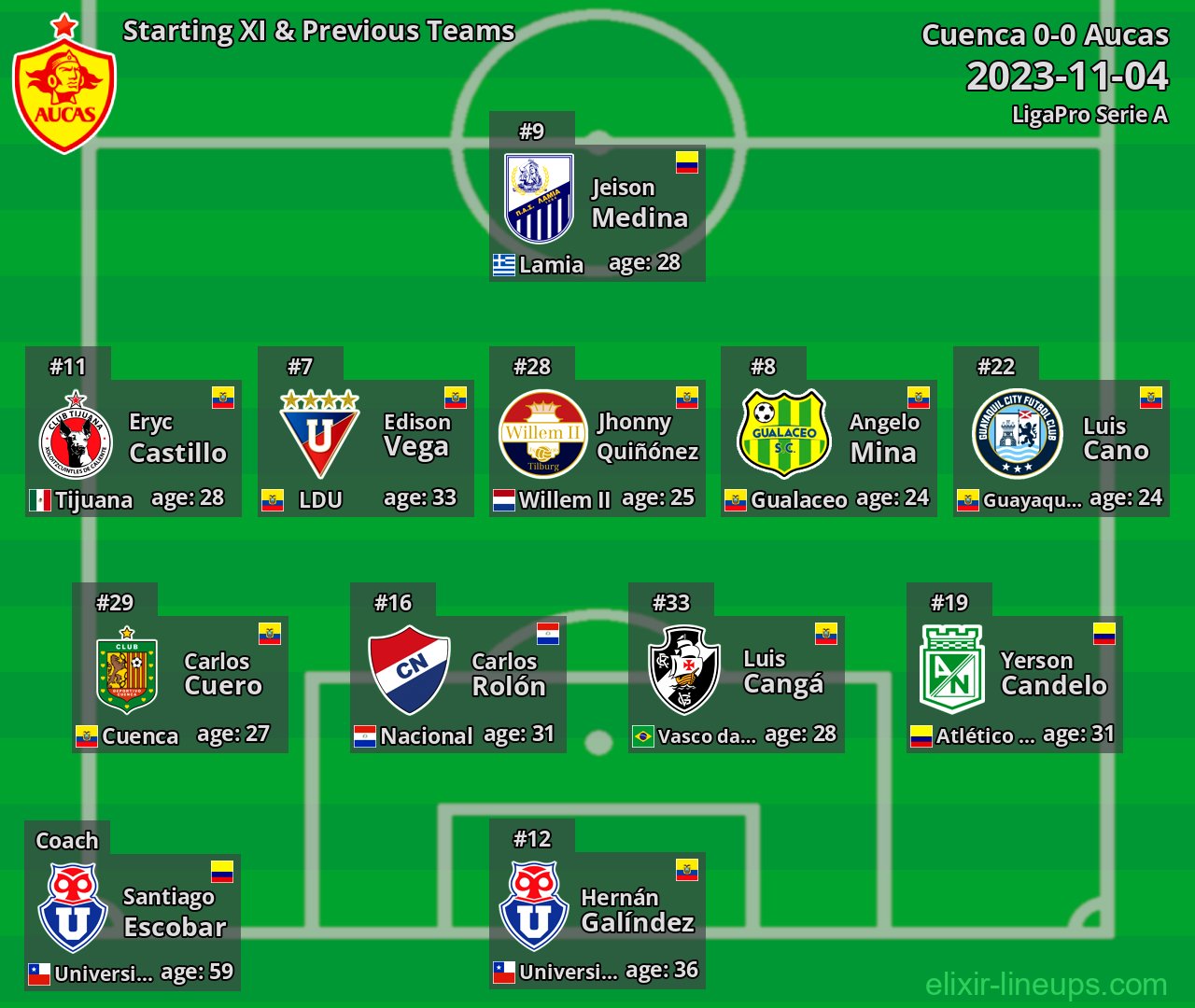 Aucas Starting XI & Previous Teams 2023-11-04