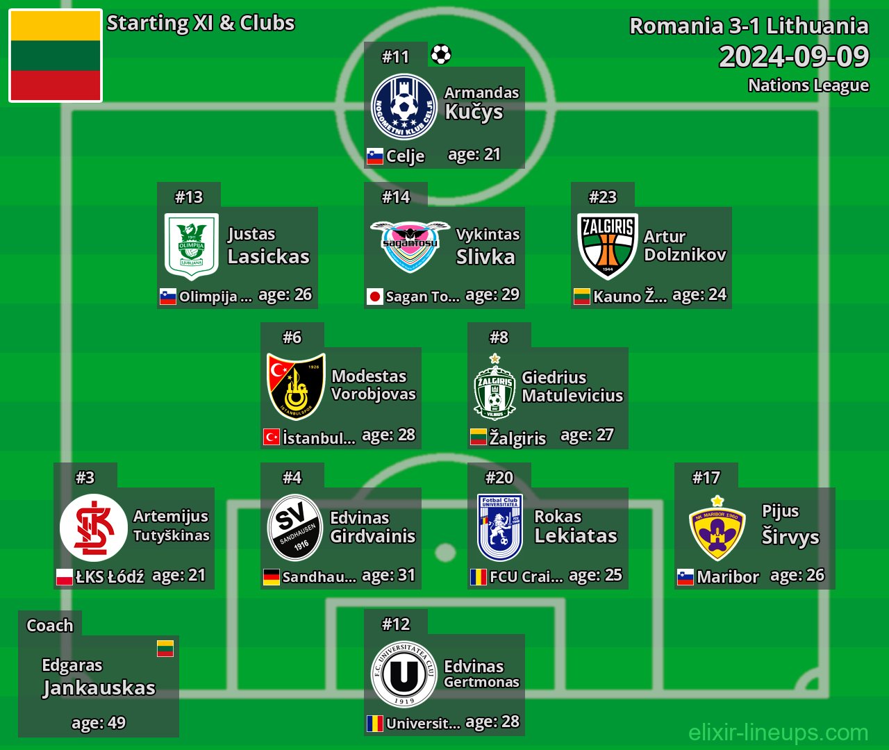 Lithuania Starting XI 2024-09-09