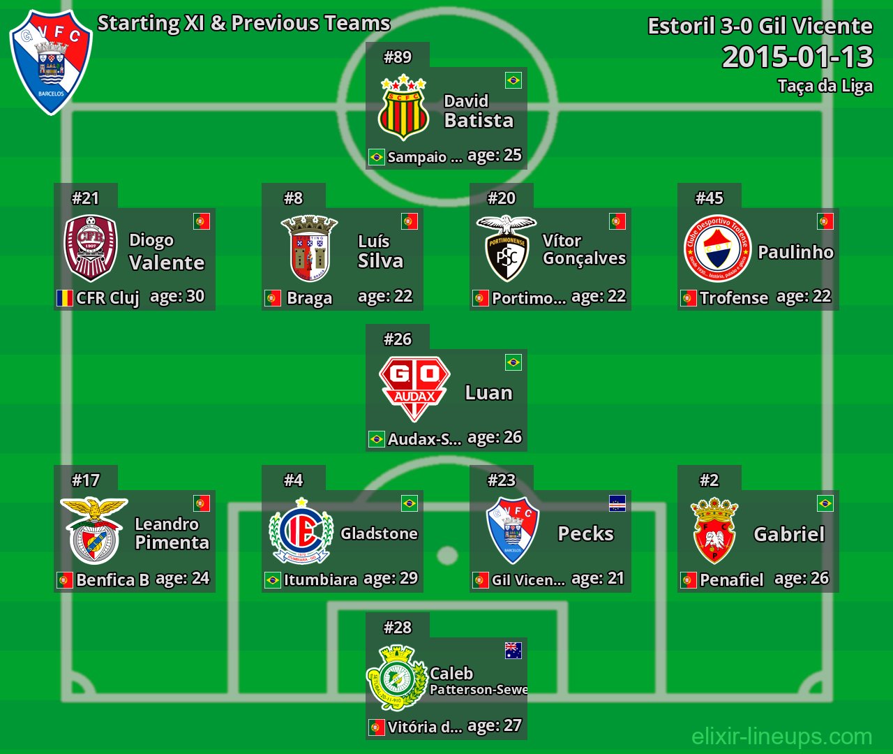 Gil Vicente Starting XI & Previous Teams 2015-01-13