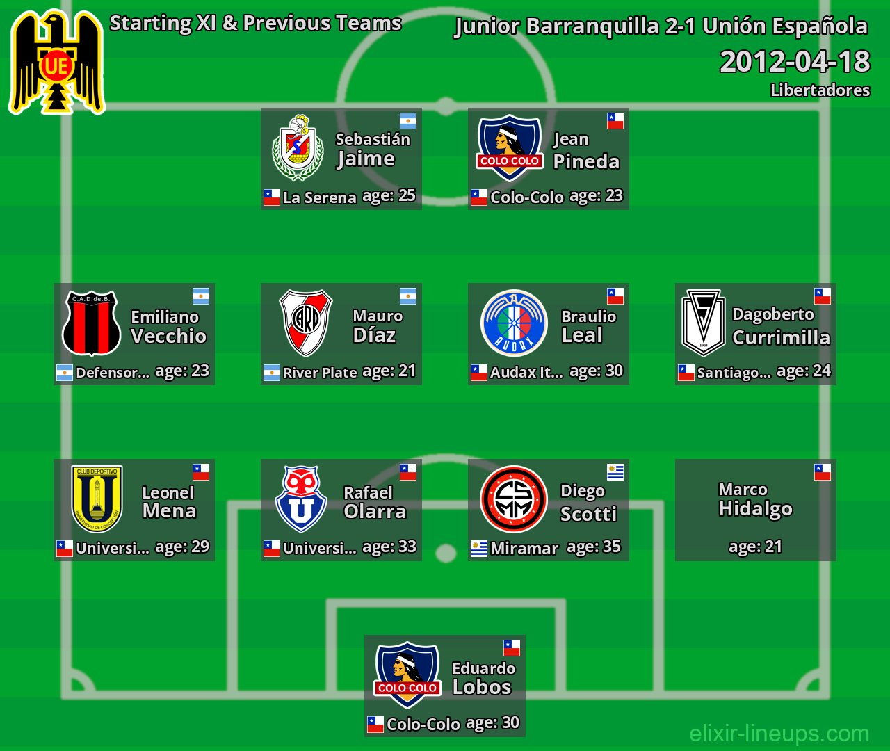 Unión Española Starting XI & Previous Teams 2012-04-18