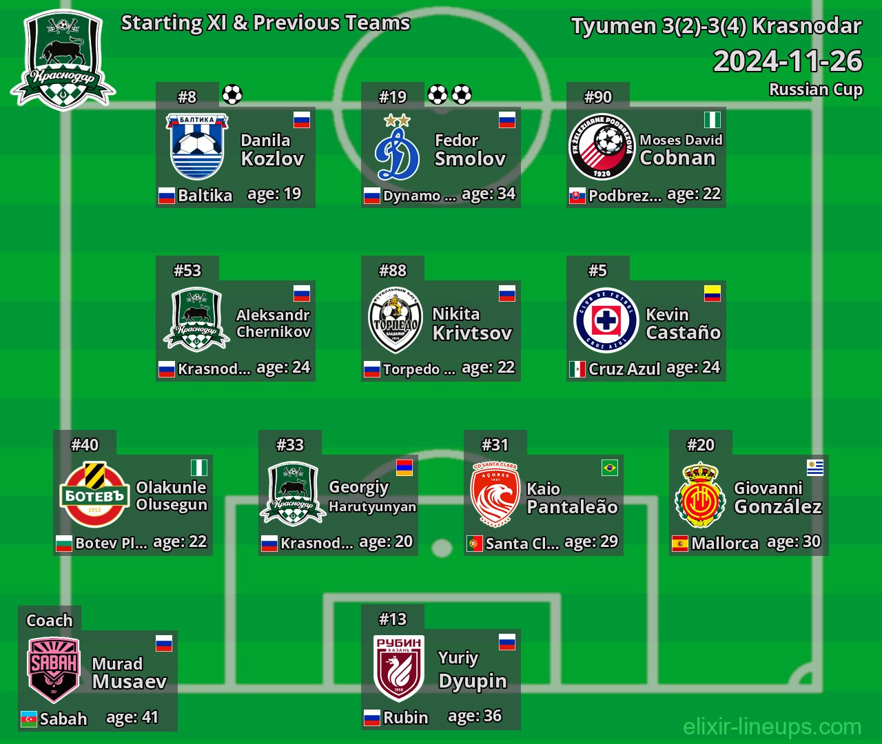 Krasnodar Starting XI & Previous Teams 2024-11-26