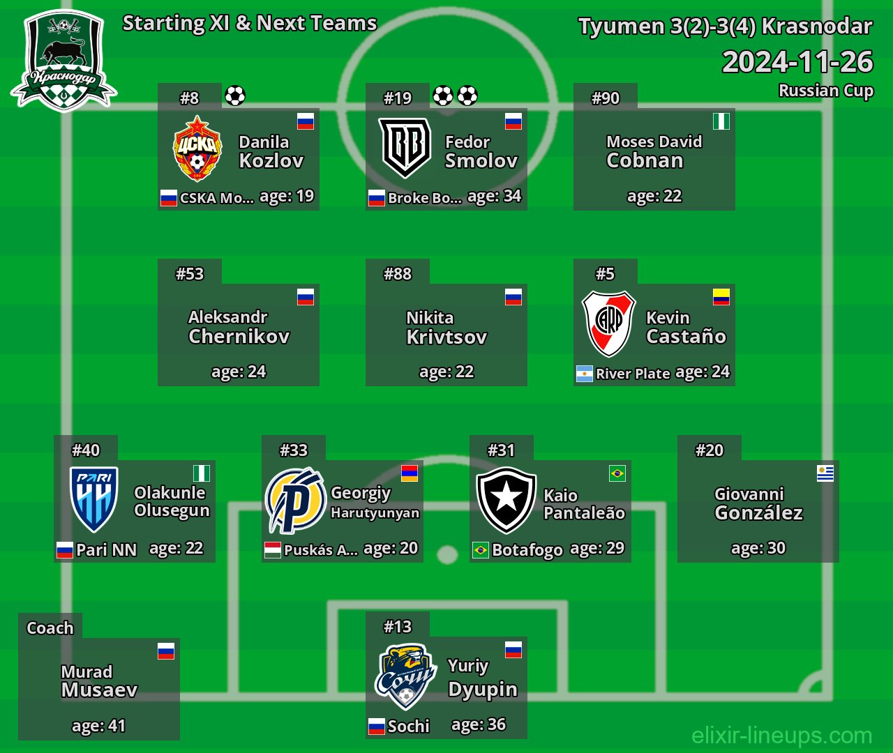Krasnodar Starting XI & Next Teams 2024-11-26