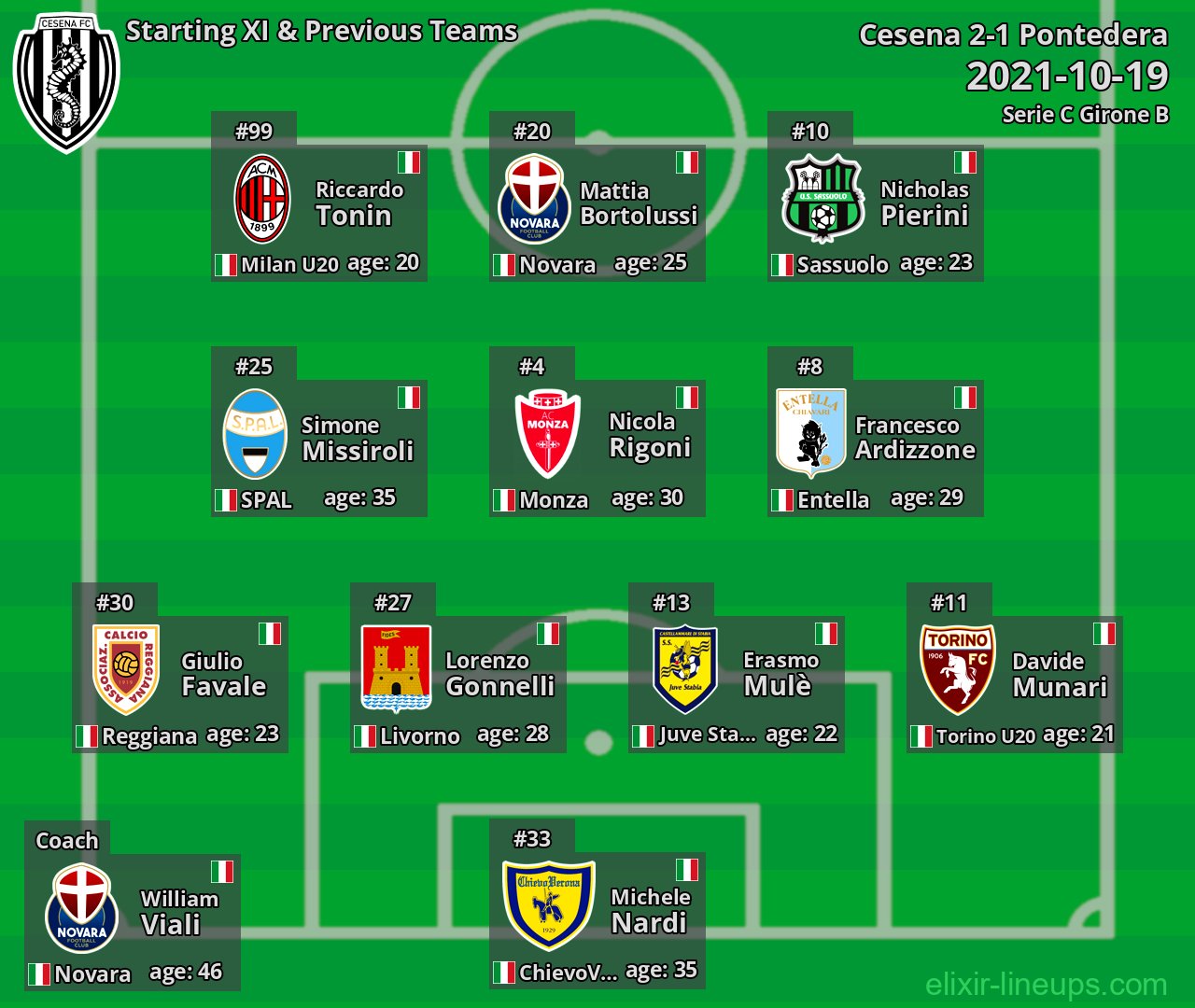 Cesena Starting XI & Previous Teams 2021-10-19