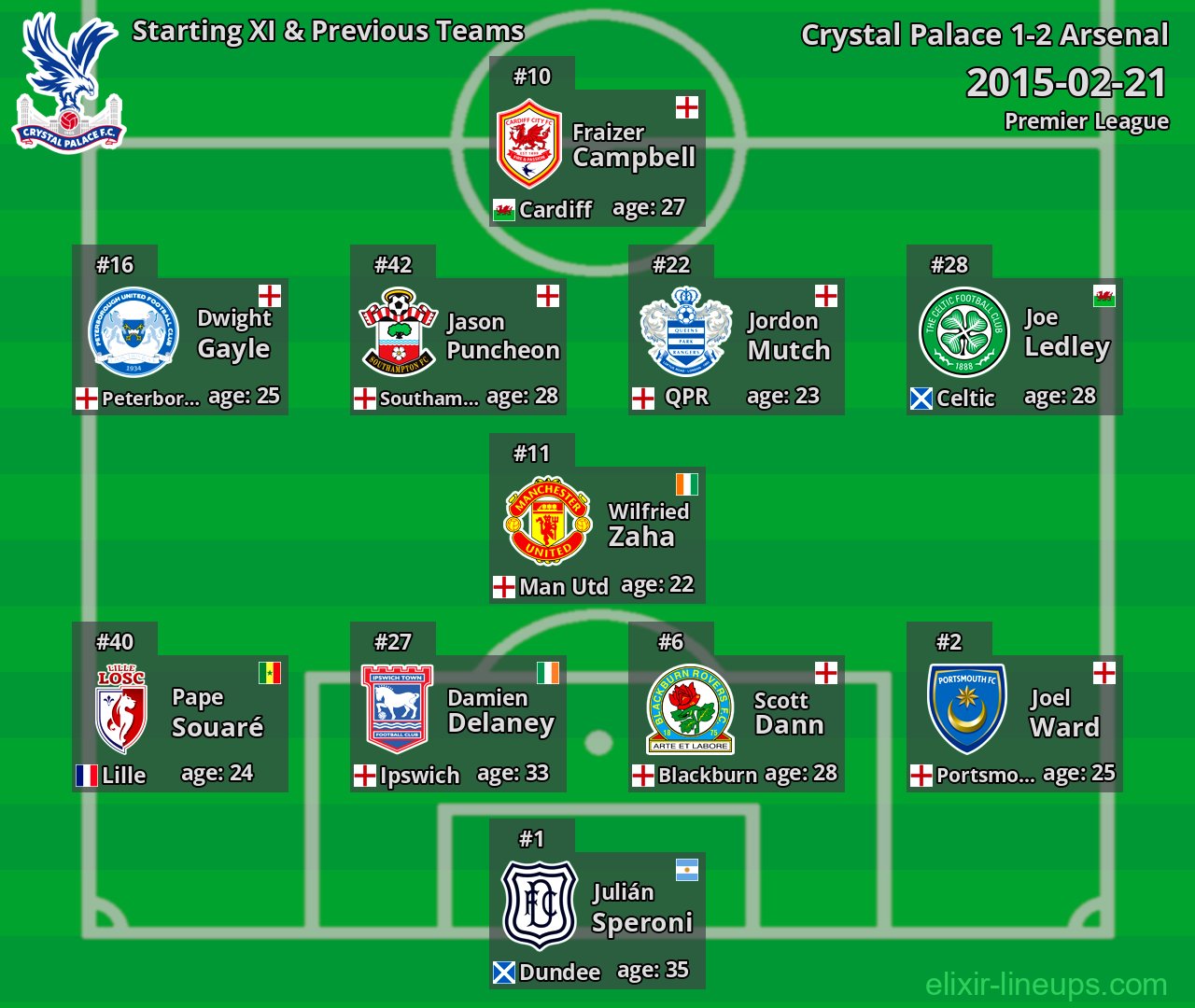 Crystal Palace Starting XI & Previous Teams 2015-02-21