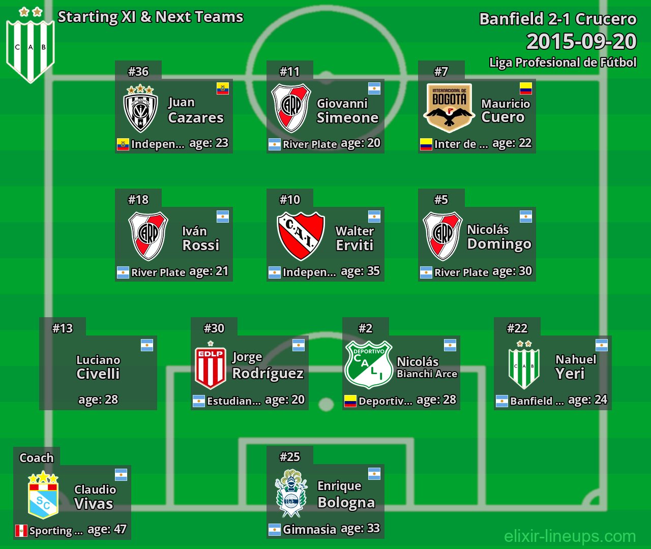 Banfield Starting XI & Next Teams 2015-09-20