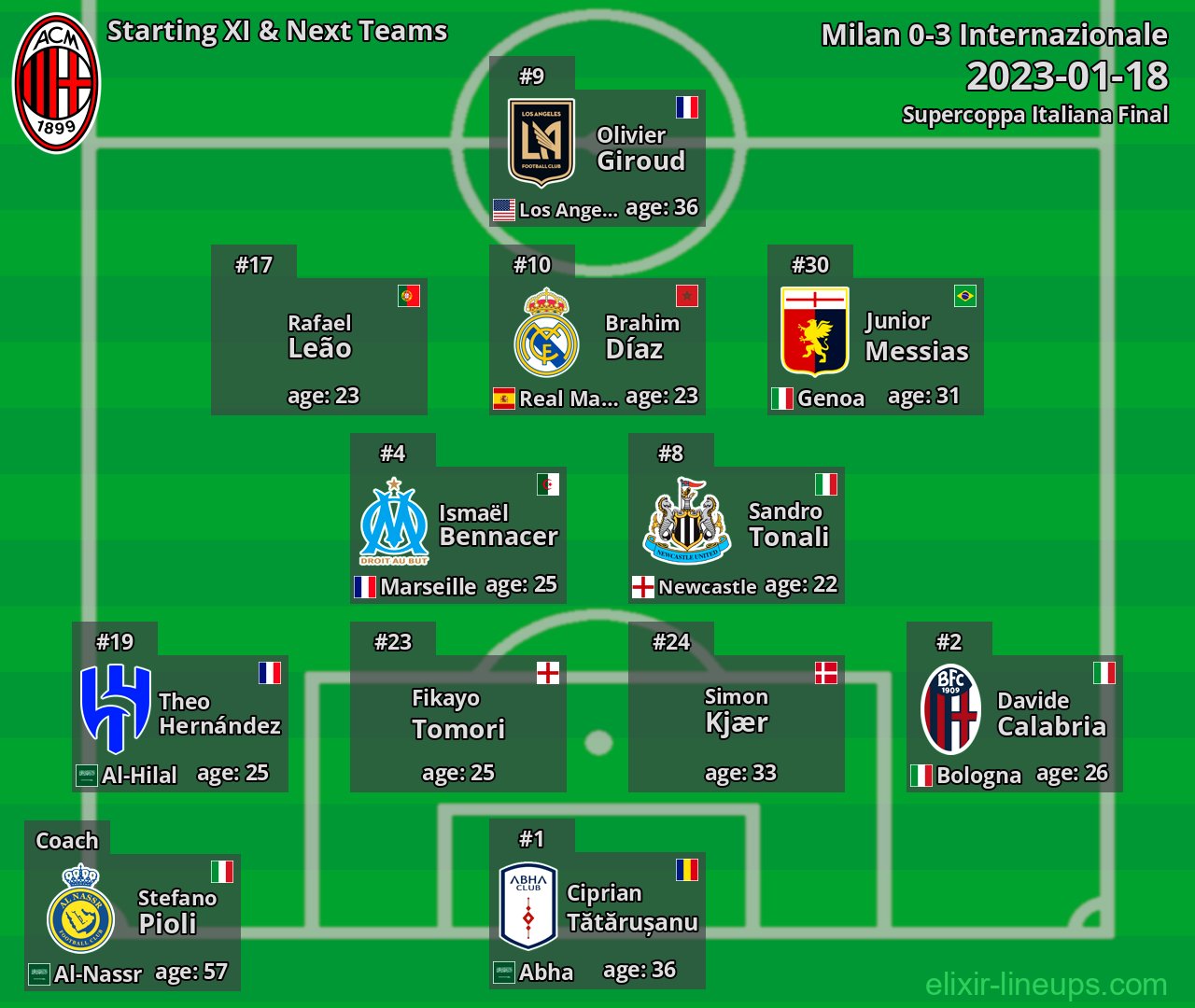 Milan Starting XI & Next Teams 2023-01-18