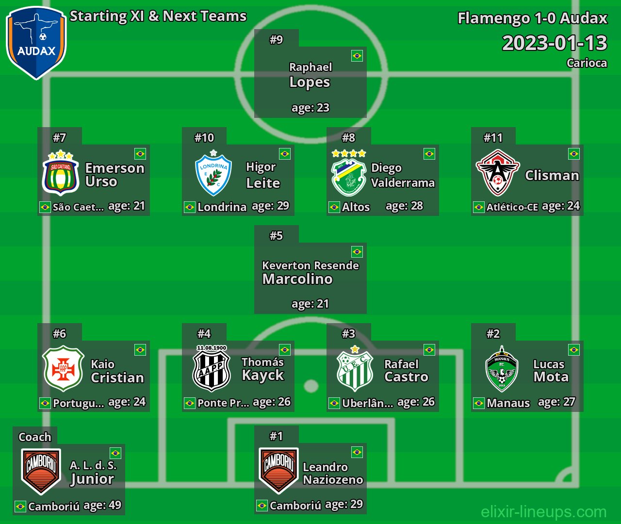 Audax Starting XI & Next Teams 2023-01-13