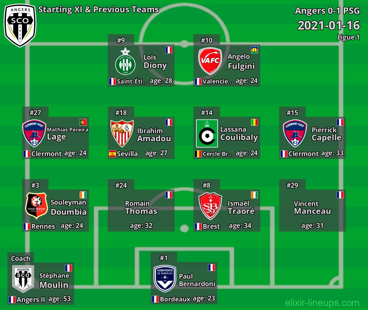 Angers Starting XI & Previous Teams 2021-01-16