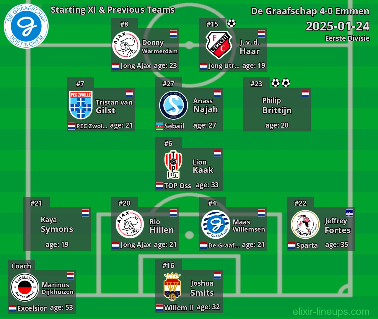 De Graafschap Starting XI & Previous Teams 2025-01-24
