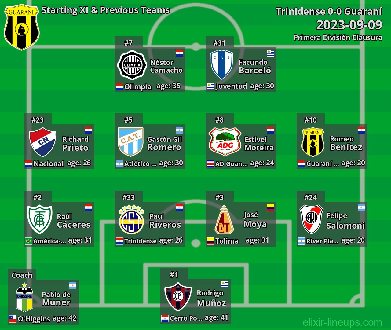 Guaraní Starting XI & Previous Teams 2023-09-09