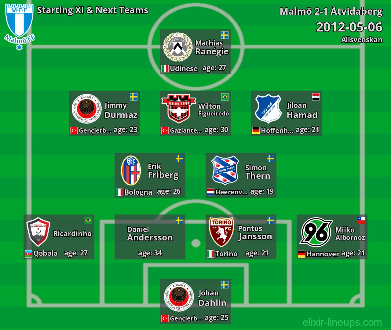Malmö Starting XI & Next Teams 2012-05-06