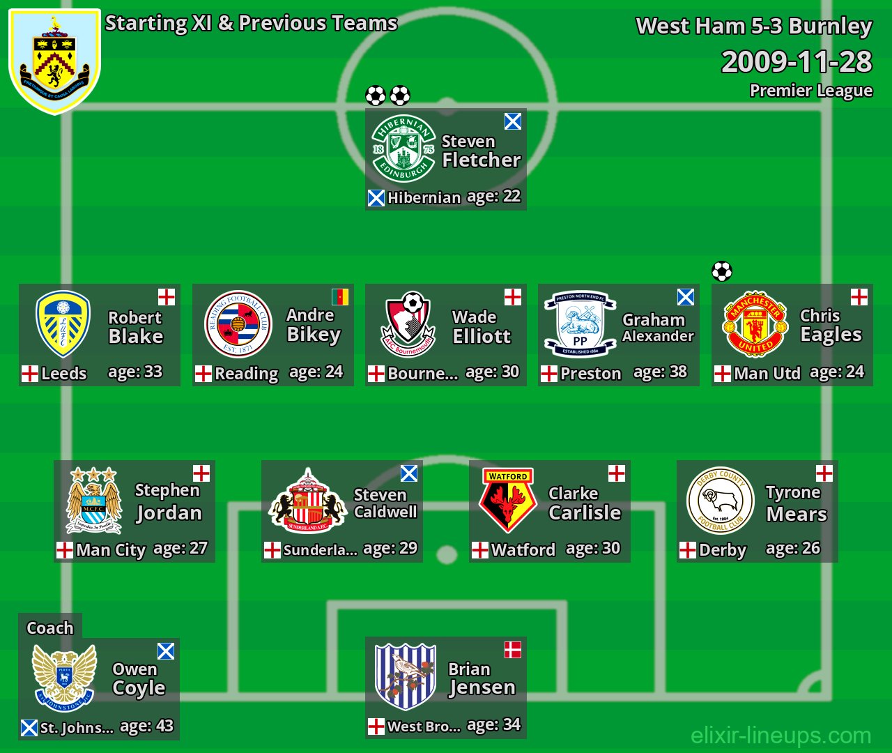 Burnley Starting XI & Previous Teams 2009-11-28