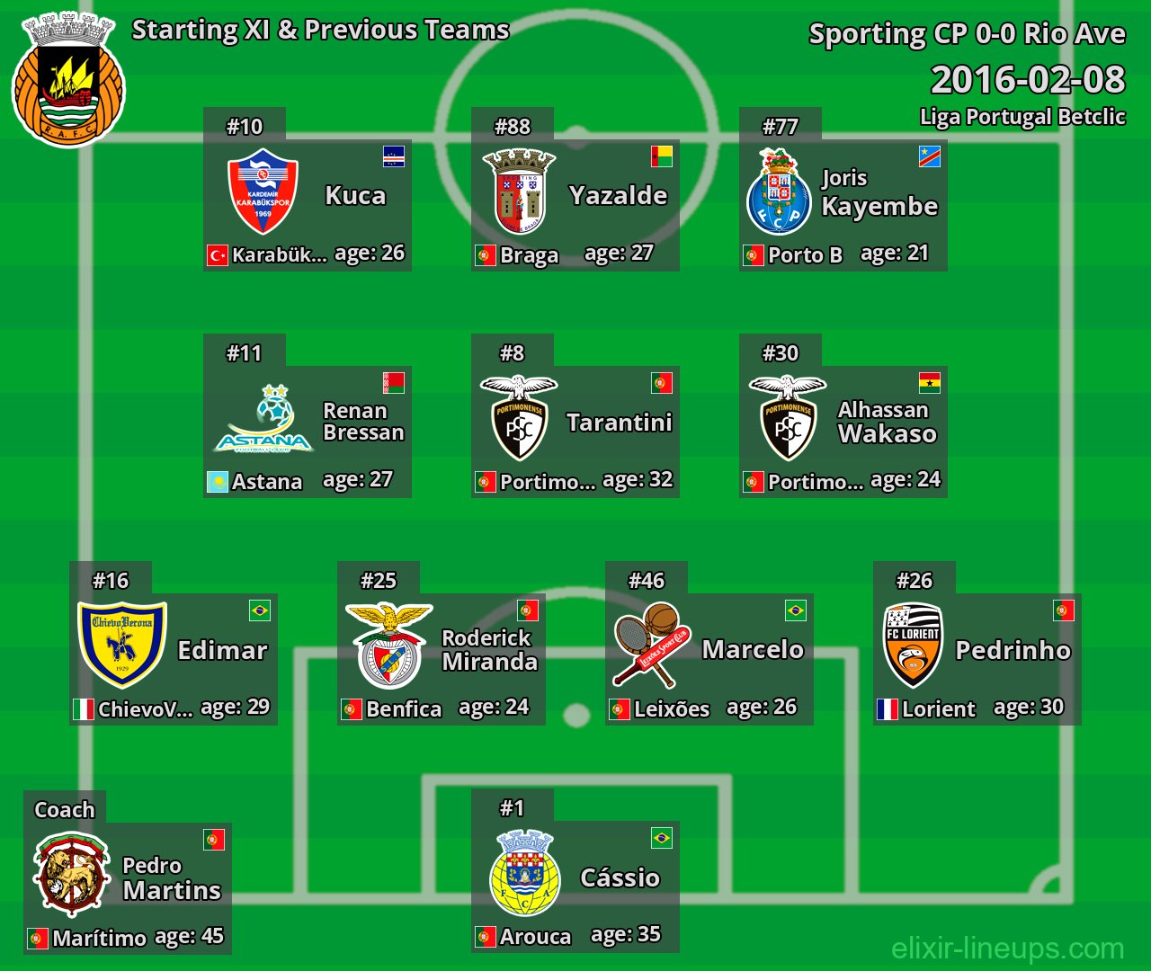 Rio Ave Starting XI & Previous Teams 2016-02-08