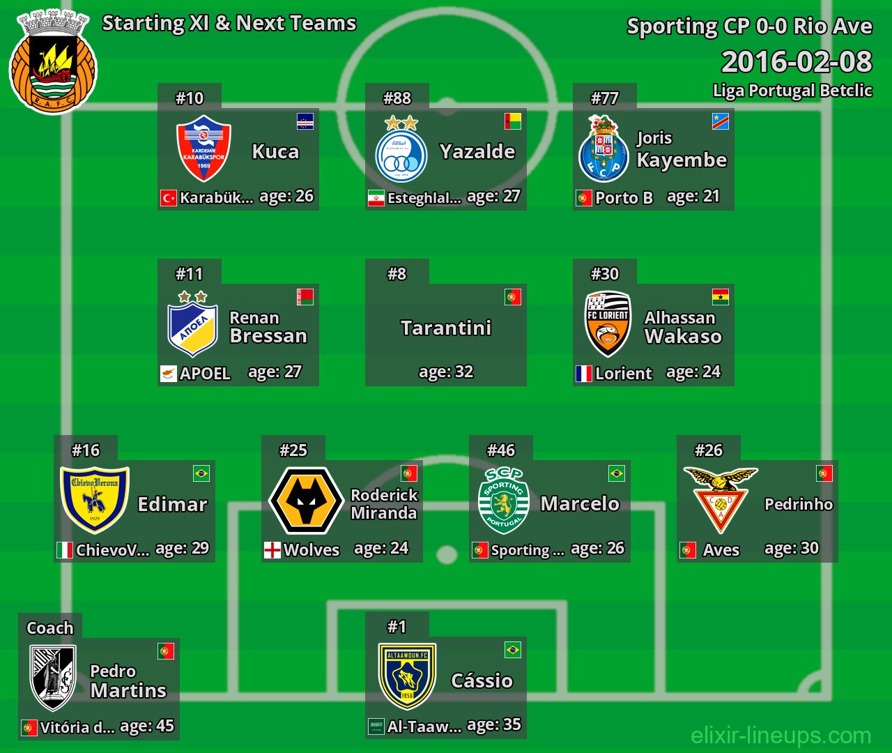 Rio Ave Starting XI & Next Teams 2016-02-08