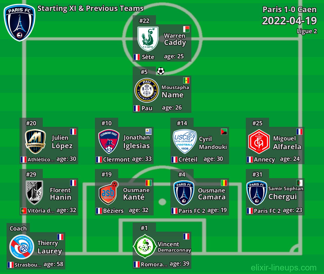 Paris Starting XI & Previous Teams 2022-04-19