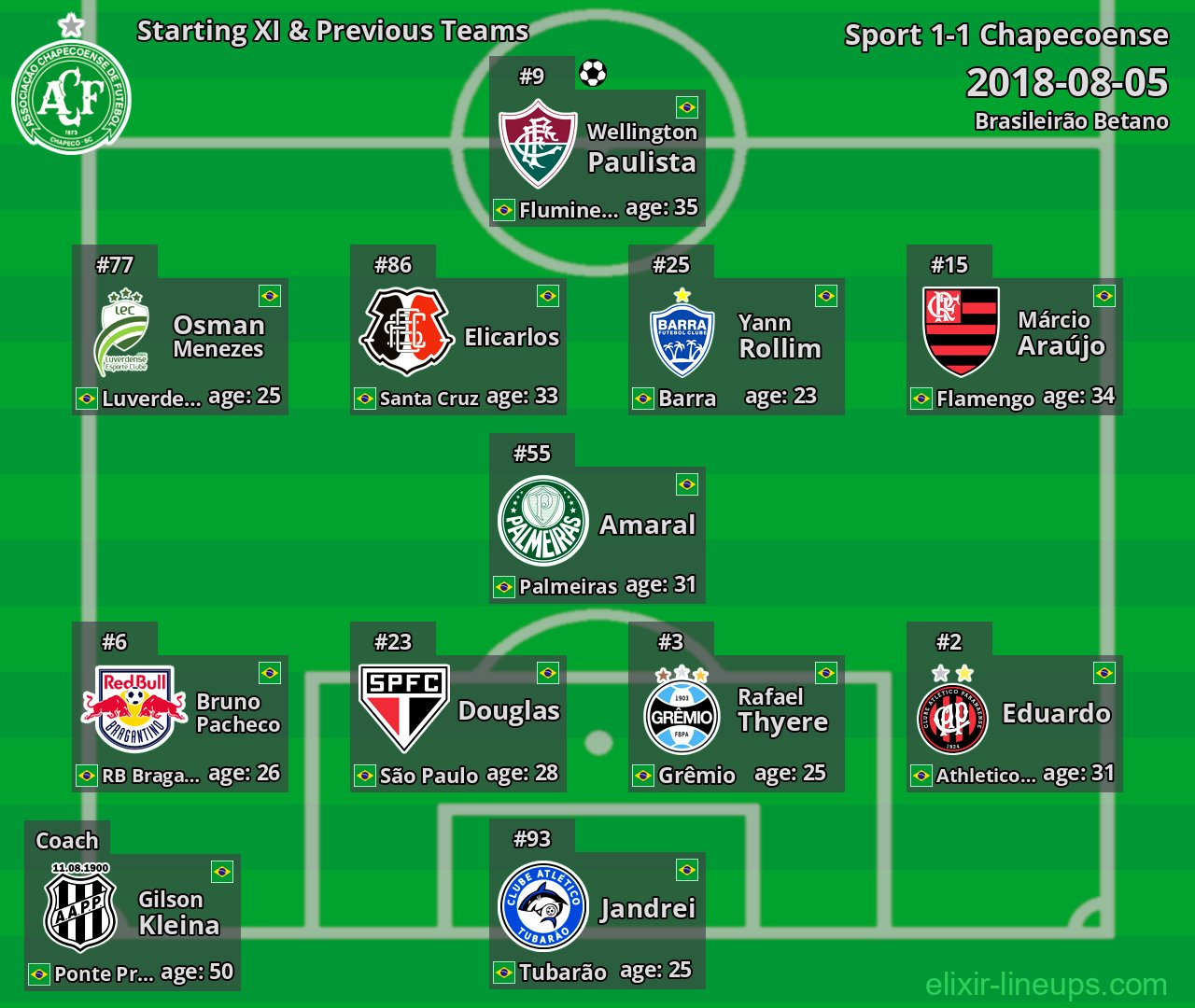Chapecoense Starting XI & Previous Teams 2018-08-05
