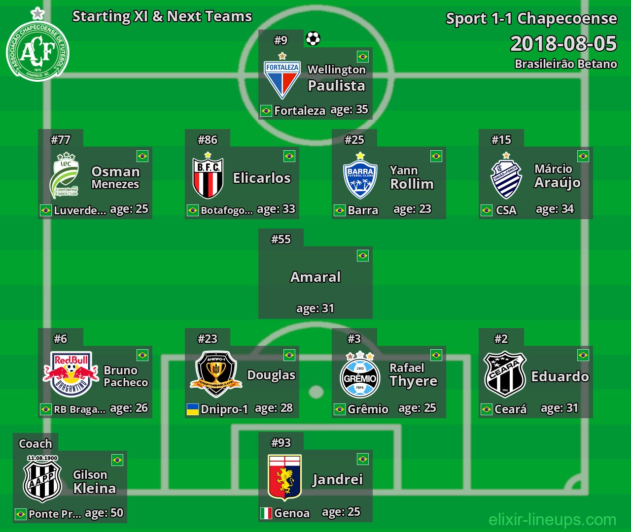 Chapecoense Starting XI & Next Teams 2018-08-05