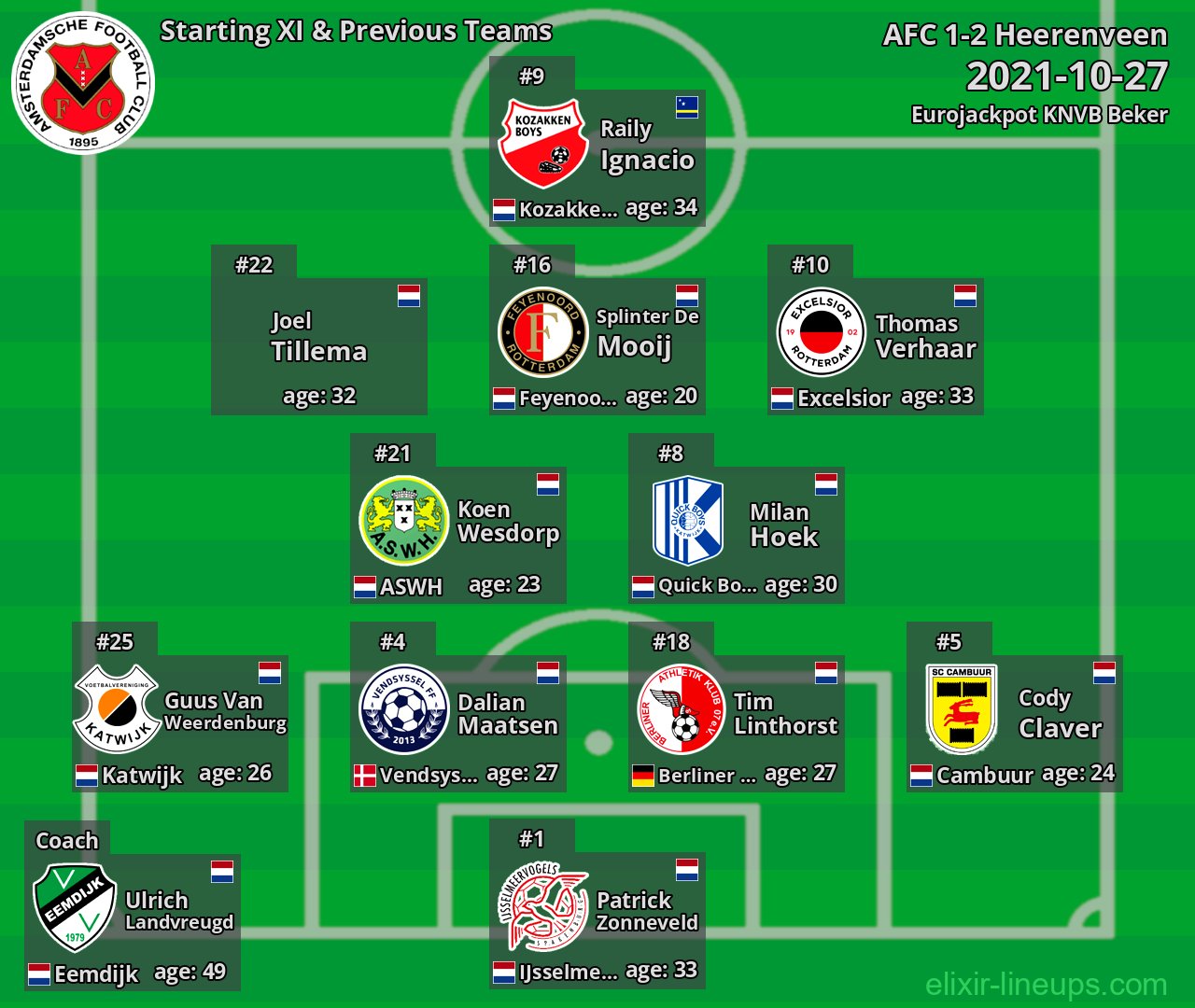 AFC Starting XI & Previous Teams 2021-10-27