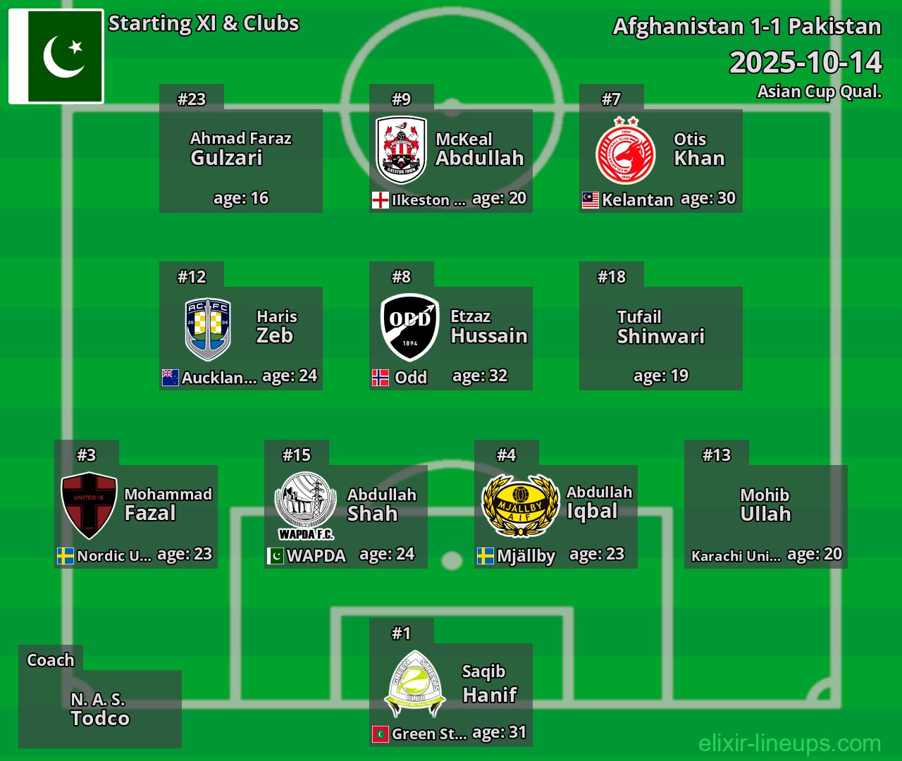 Pakistan Starting XI 2025-10-14